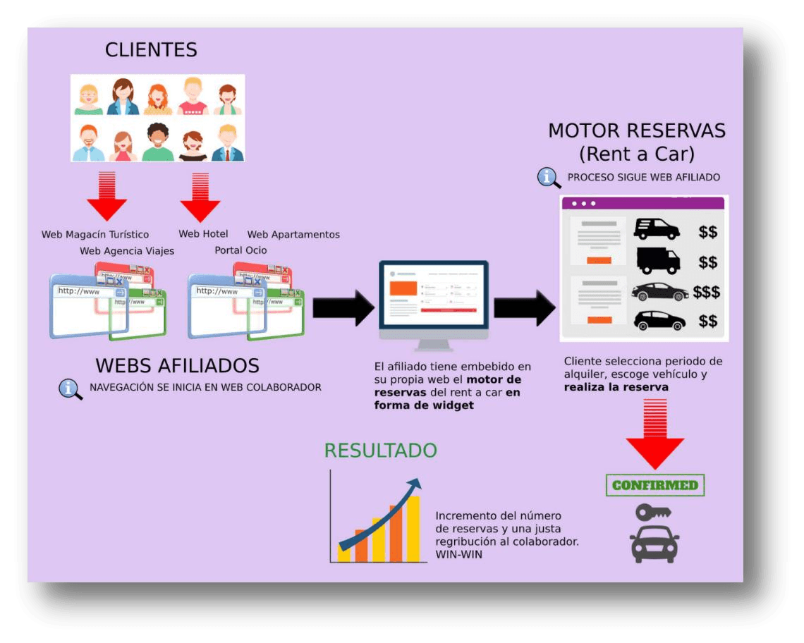 Reservas web en paginas de afiliados